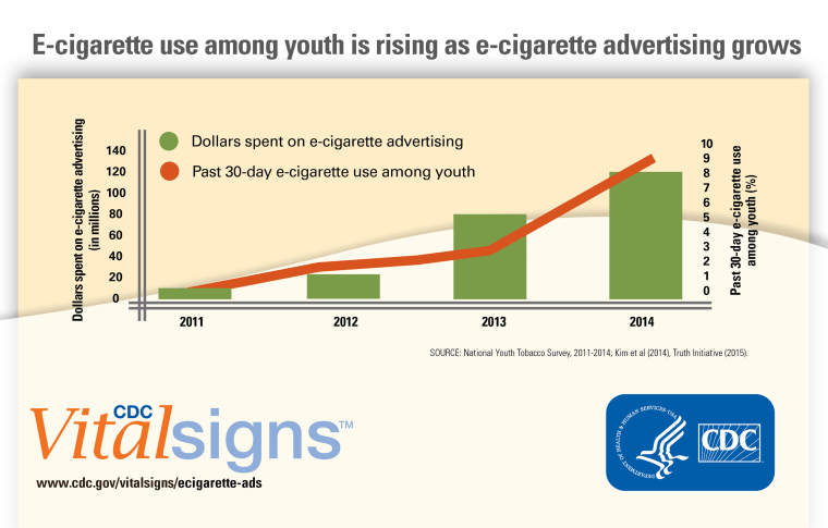 E Cigarette Ads Target Millions of Kids CDC Says