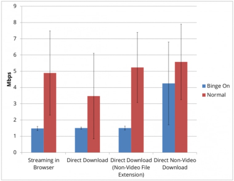 Chart showing the bandwidth consumed for different videos with Binge On enabled (blue) and disabled (red).