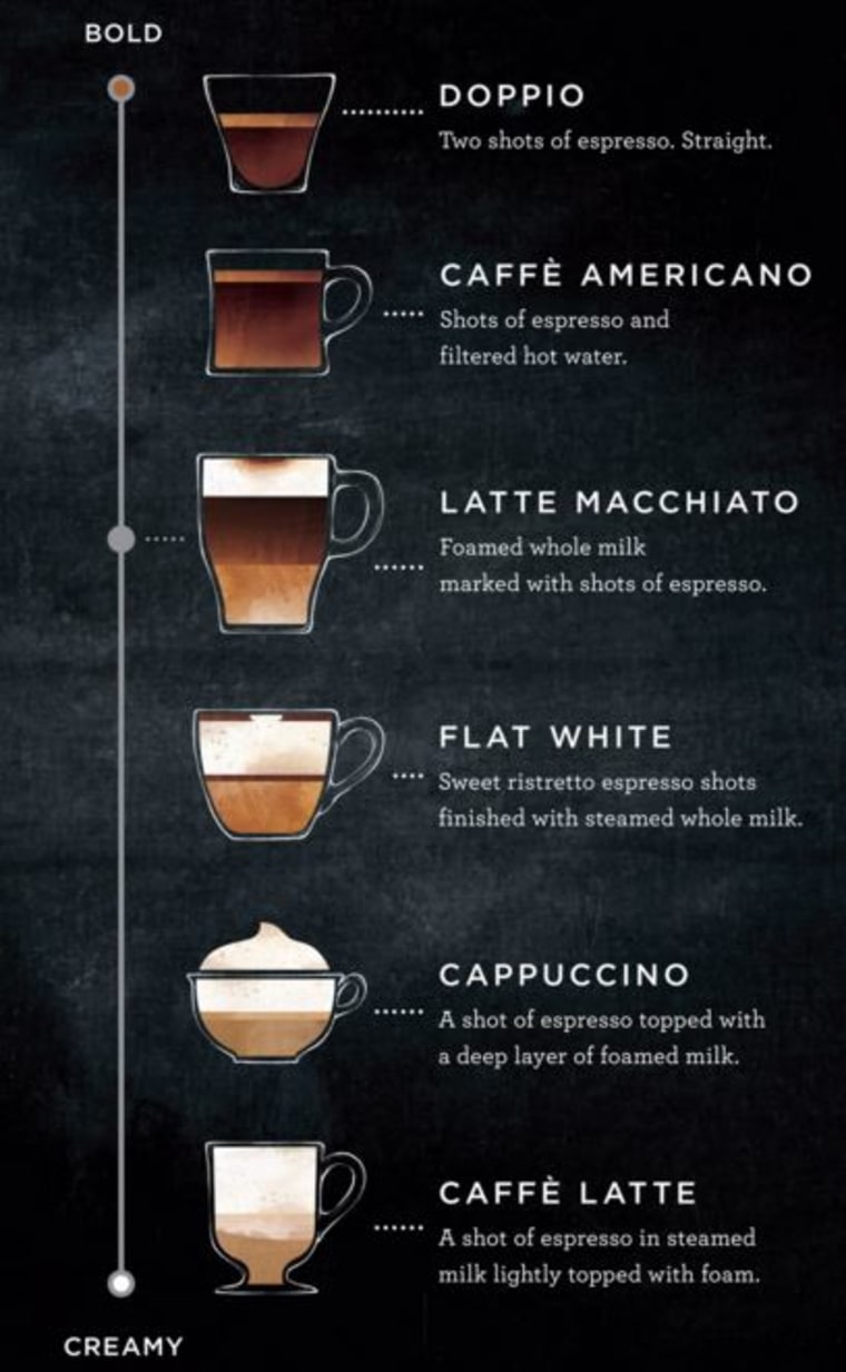 Starbucks shares its spectrum of espresso drink