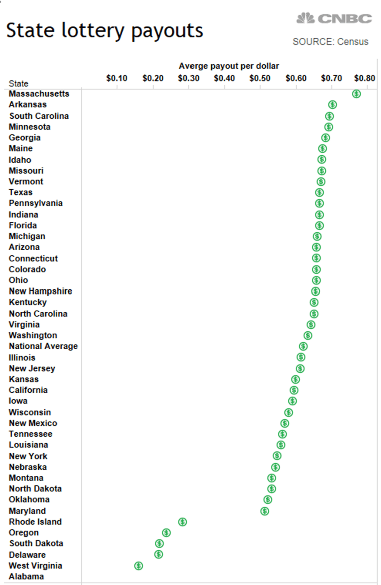 These States Offer the Best and Worst Odds for Lottery Players