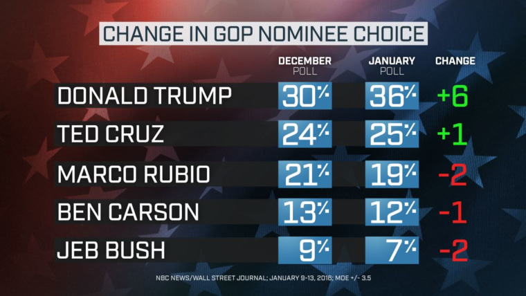 NBC News Wall Street Journal Poll GOP Change from December to January