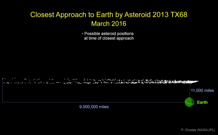 Graphic indicating the cloud of of possible locations for asteroid 2013 TX68 during its closest approach to Earth on March 5.