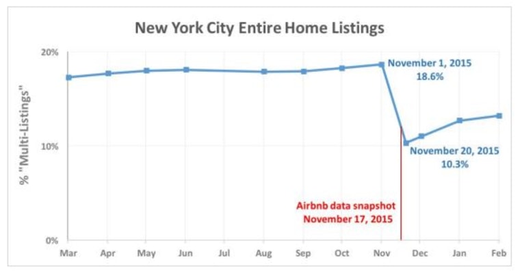 Over 1,000 listings were removed from the Airbnb site prior to the company's public data disclosure, according to an analysis by a watchdog group.