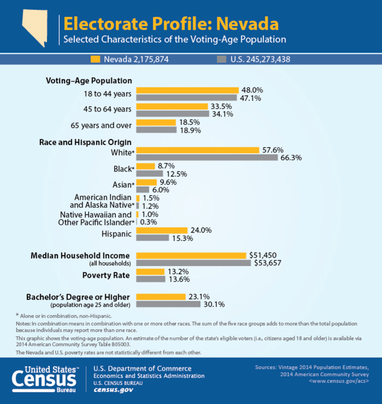 Census electorate profile: Nevada