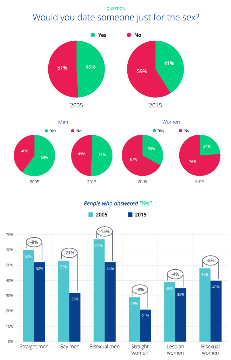 Okcupid Report Shows How Many Dates Couples Usually Go On Before Having Sex 