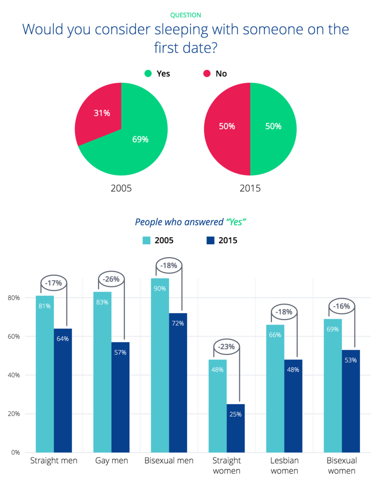 Okcupid Report Shows How Many Dates Couples Usually Go On Before Having Sex 