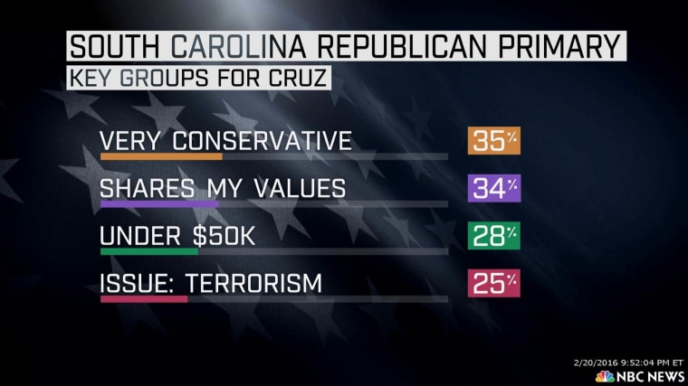 SC Republican primary key groups for Cruz