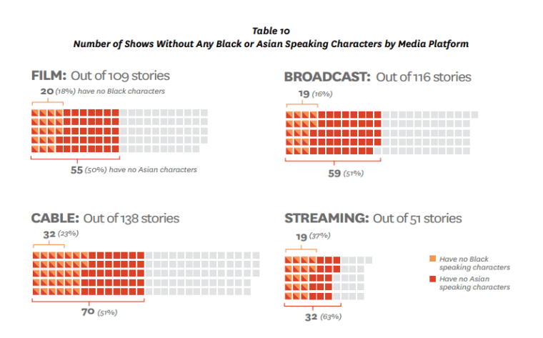 This graph, taken from the Comprehensive Annenberg Report on Diversity in Entertainment, shows the number of projects without Asian and Black characters.