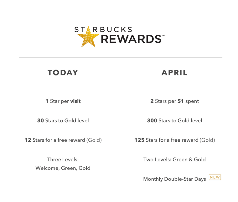 Starbucks Rewards Program Changes are Here