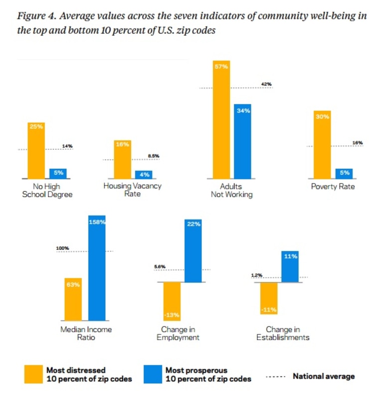 Average values across the seven indicators of community well-being in the top and bottom 10 percent of U.S. zip codes