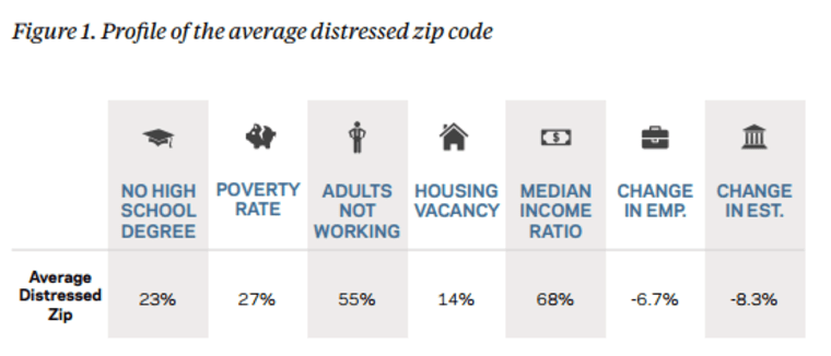 Figure 1. Profile of the average distressed zip code