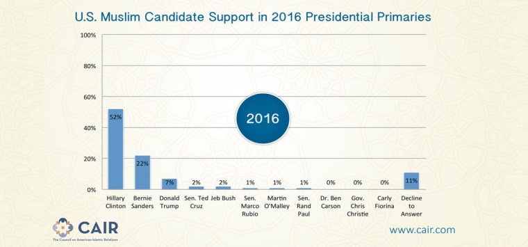Seven percent of 2,000 registered U.S. Muslim voters surveyed would cast ballots in 2016 for Donald Trump, according to a survey released by the Council on American-Islamic Relations in February 2016.