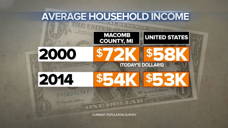 MACOMB COUNTY HOUSEHOLD INCOME