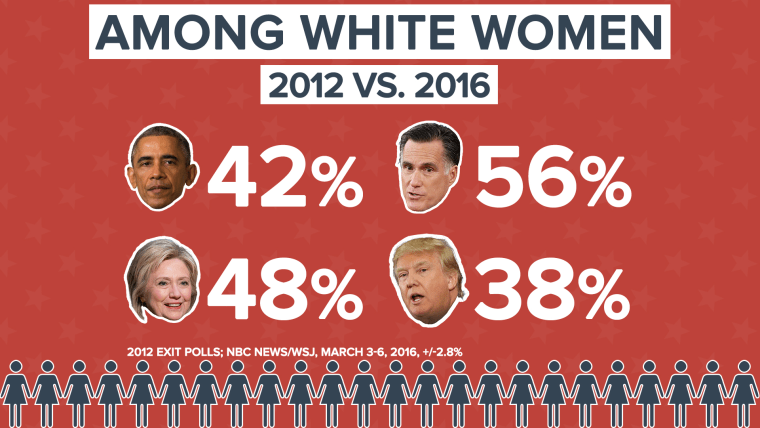 Data Download on White Women Voters