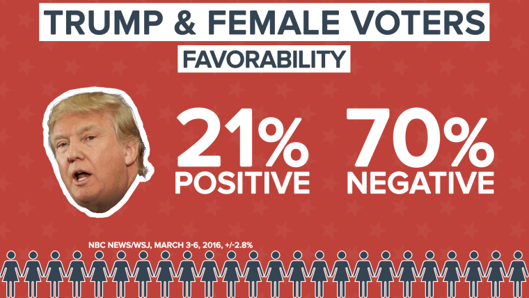 DATA DOWNLOAD TRUMP GENDER GAP