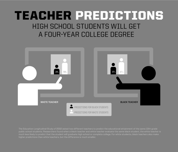 A study conducted by Johns Hopkins University, using data from the Education Longitudinal Study of 2002, found that white teachers are less likely than black teachers to think black students will succeed academically. 