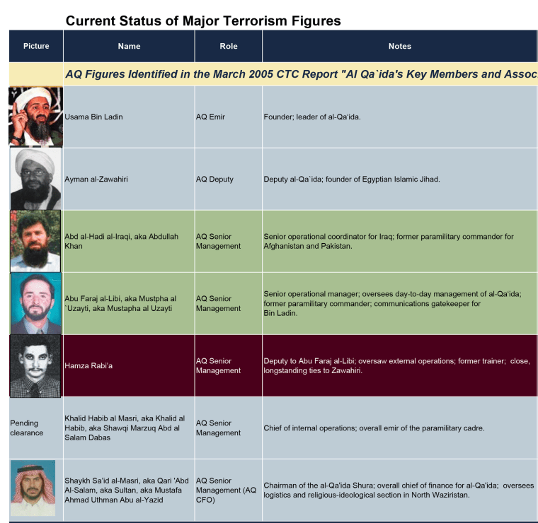 Image Major Terrorism figures