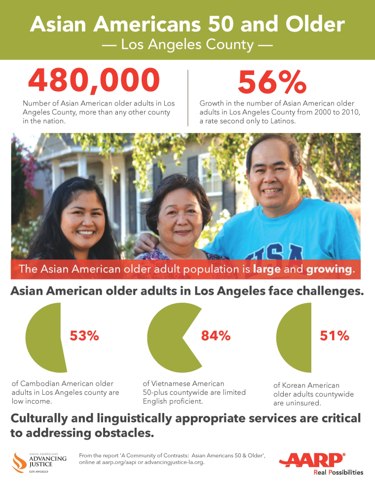 The 50 and older Asian-American community in Los Angeles county grew 56 percent from 2000 to 2010.