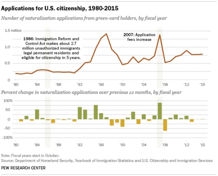 Applications for U.S. citizenship, 1980-2015.
