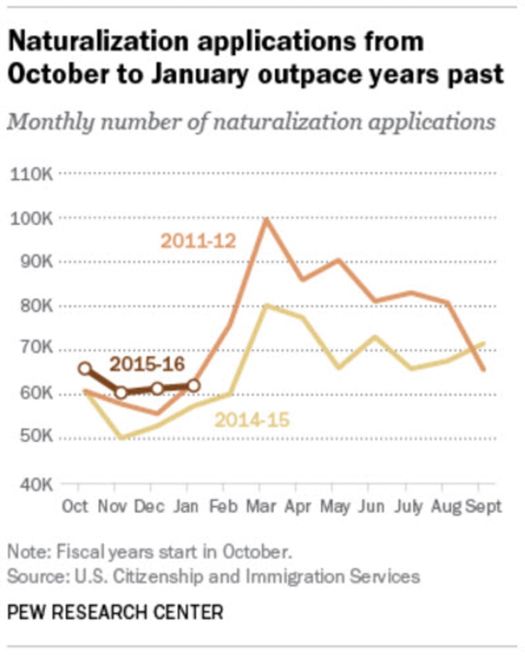 Naturalization applications from October to January outpace years past.