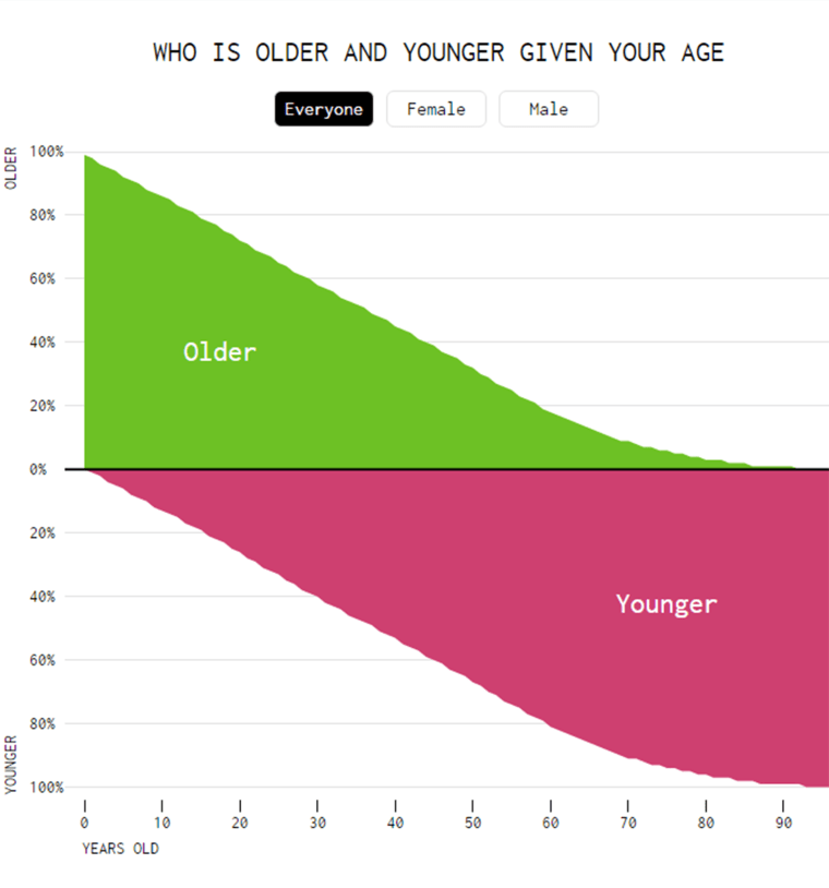 Chart shows who is Older and Younger than You