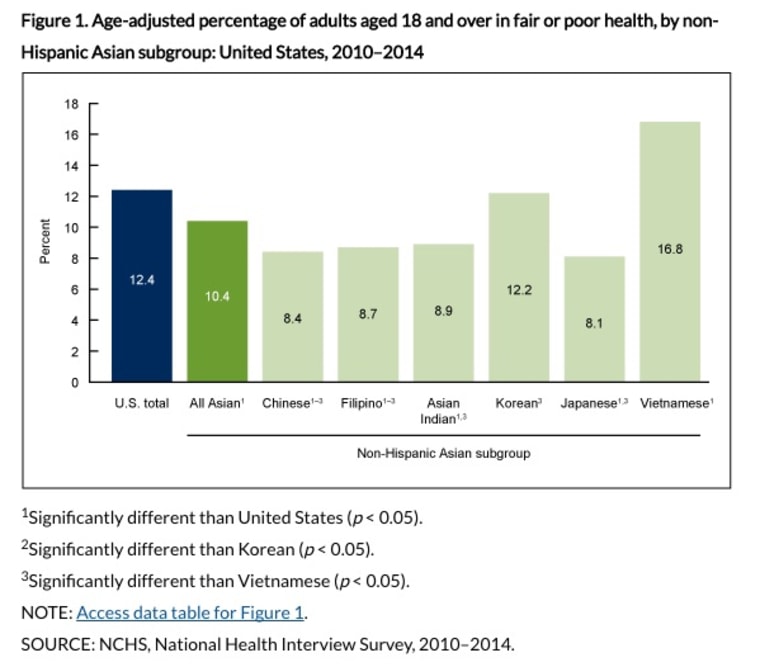 Age-adjusted percentage of adults aged 18 and over in fair or poor health, by non-Hispanic Asian subgroup: United States, 2010-2014
