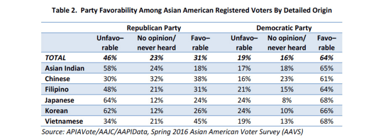 An excerpt of a 2016 APIAVote/AAJC/AAPIData study detailing favorability ratings of the Republican and Democratic Parties.