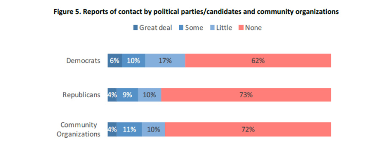 An excerpt of a 2016 APIAVote/AAJC/AAPIData survey detailing voter contact from major political parties and community organizations.
