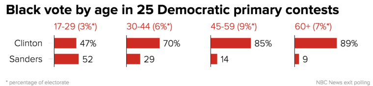 Hillary Clinton has won more than 70 percent of the African-American vote in most of the states with a sizable black population, but that varies greatly by age.