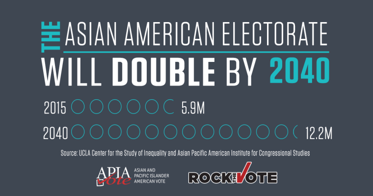 The Asian American Electorate Will Double By 2040