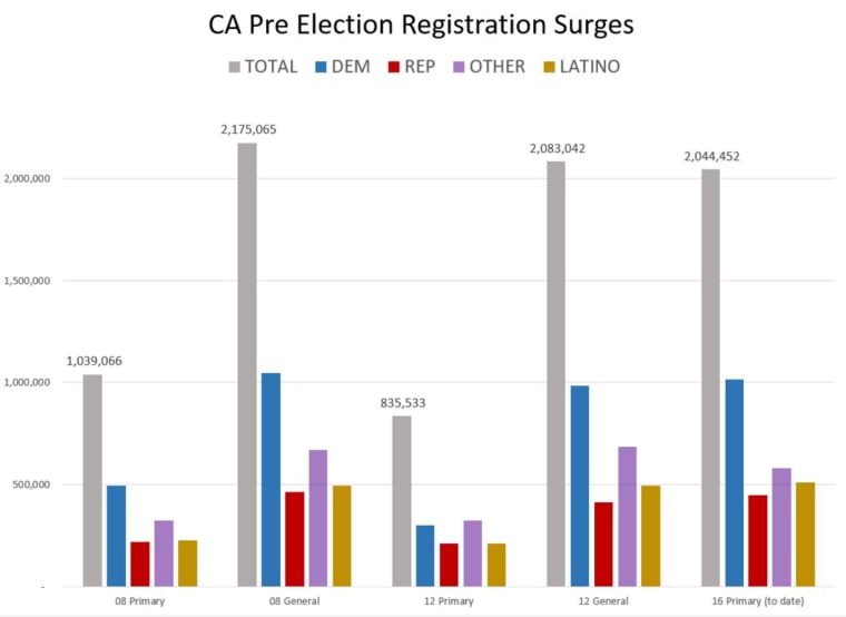 This chart compares pre-electing voter registration surges in California.