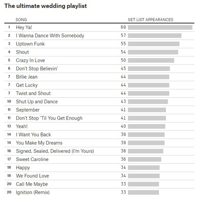 21 Modern Songs for your Wedding Playlist - Joy