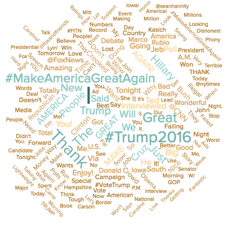 One Year of Donald Trump's Tweets, Analyzed
