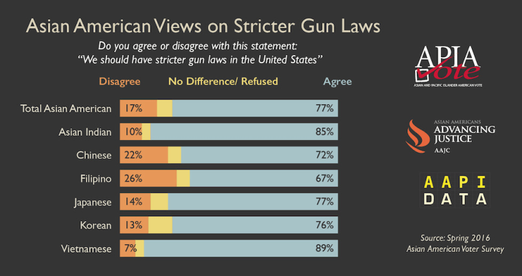 A chart from the "Spring 2016 Asian American Voter Survey" conducted by APIAVote, AAPI Data, and Asian Americans Advancing Justice | AAJC detailing Asian-American opinions on gun control.