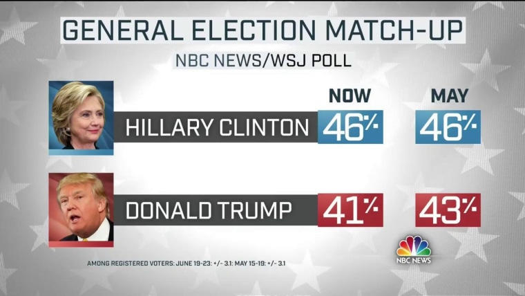 June 2016 NBC News Wall Street Journal Head to Head match up between Hillary Clinton and Donald Trump