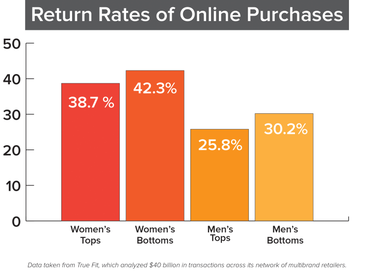 Women's sizing retail statistics