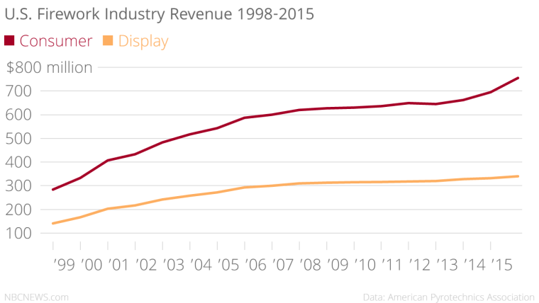Fireworks sales chart