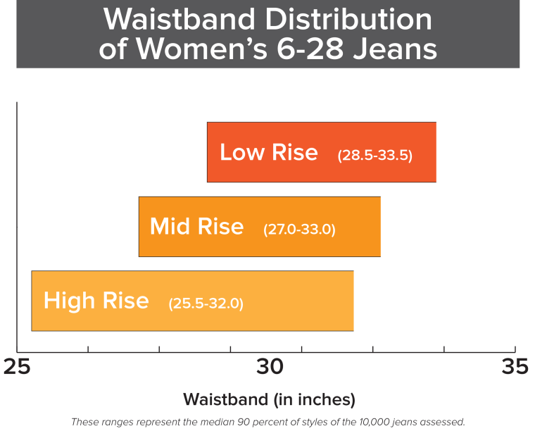 Proof That the Size on Your Jeans Doesn't Matter  Pants for women, Size 12  women, Womens clothing sizes