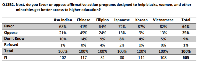 A poll from the Spring 2016 Asian American Voter Survey showing that the majority of Asian Americans favor affirmative action.