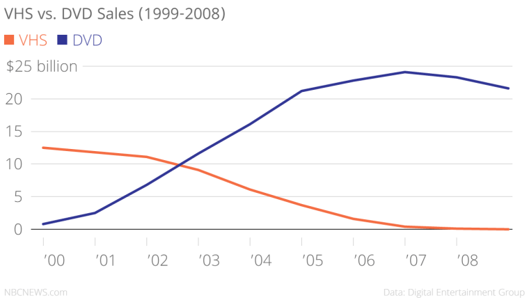 VHS vs DVD sales, 1999-2008