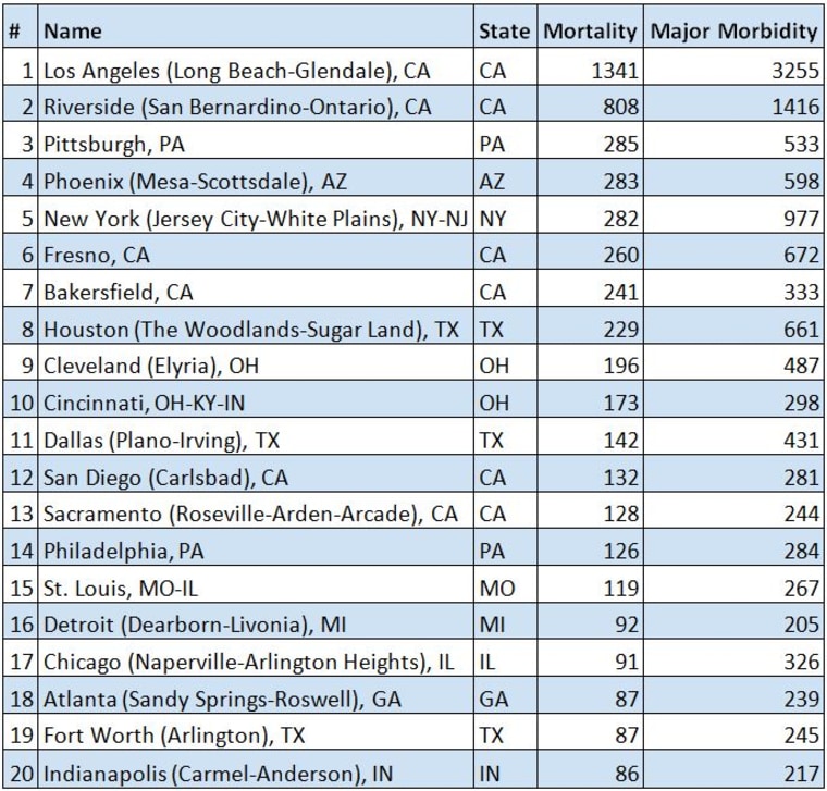 Data courtesy of American Thoracic Society and Marron Institute Report.