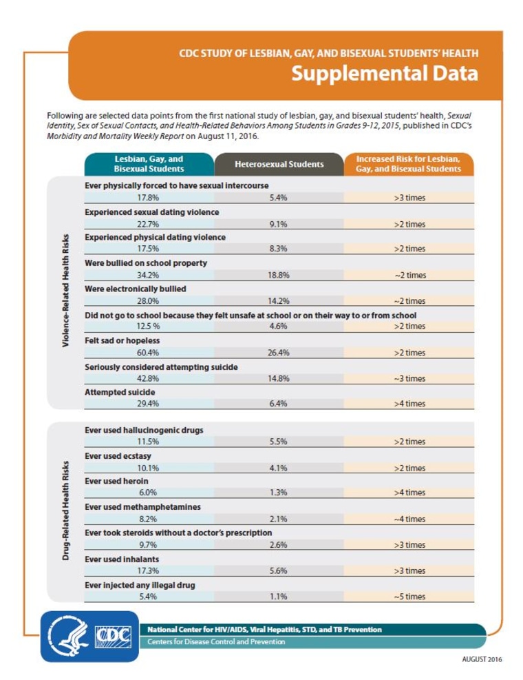 CDC Study Of Lesbian, Gay, And Bisexual Students' Health--Supplemental Data