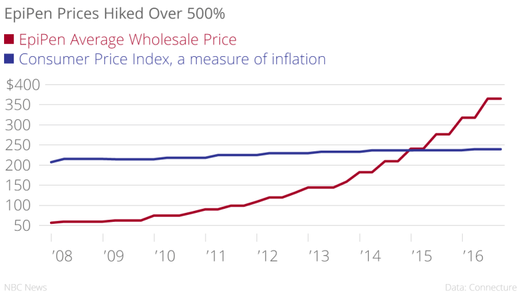 EpiPen prices