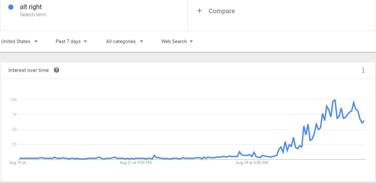 Numbers represent search interest relative to the highest point on the chart for the given region and time. A value of 100 is the peak popularity for the term.