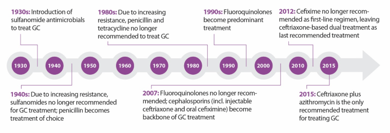 Timeline for the treatment of Neisseria gonorrhoeae (GC)., according to the Centers for Disease Control and Prevention. Gonorrhea symptoms include an inflammatory discharge from the urethra or vagina.