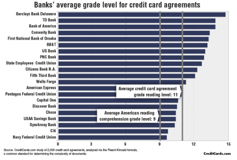 Credit card contract readability