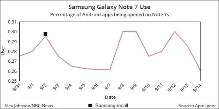 IMAGE: Samsung Galaxy Note 7 use patterns