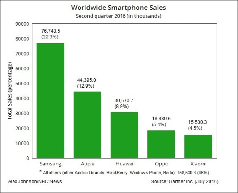 IMAGE: 2016 2Q international smartphone sales