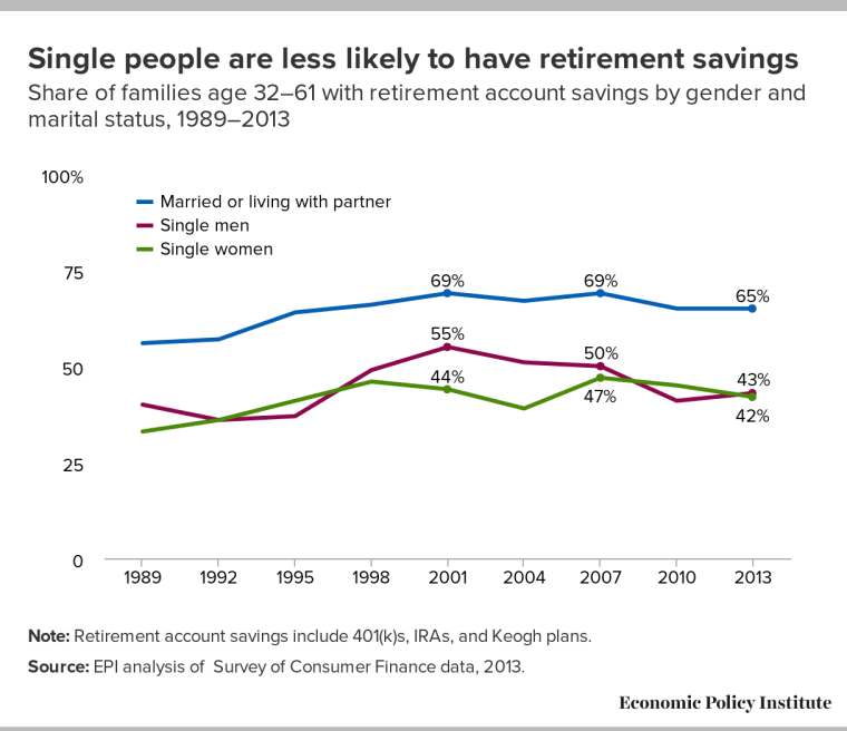 Here's How Much The Average Single Person Saved For Retirement