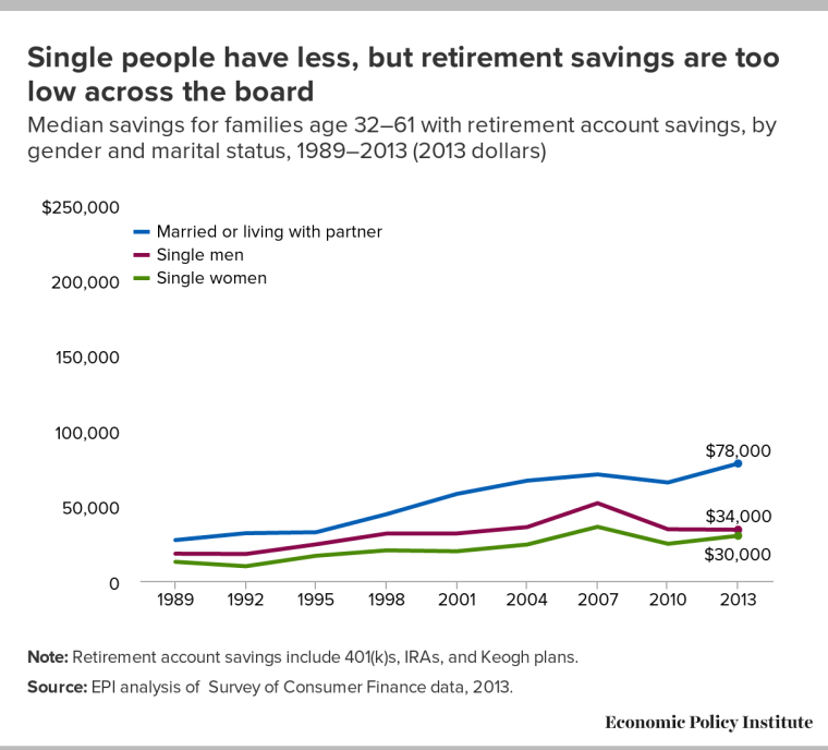 Median savings for families graph